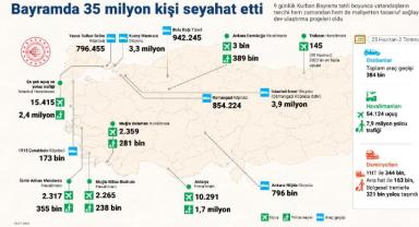 Bakan Uraloğlu, Kurban Bayramı tatilinde 35 milyon kişinin seyahat ettiğini açıkladı