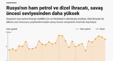 Rusya'nın ham petrol ve dizel ihracatı, savaş öncesi seviyesinden daha yüksek