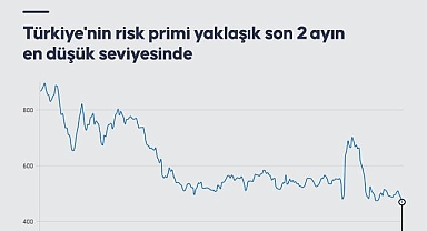 Türkiye'nin risk primi yaklaşık son 2 ayın en düşük seviyesinde