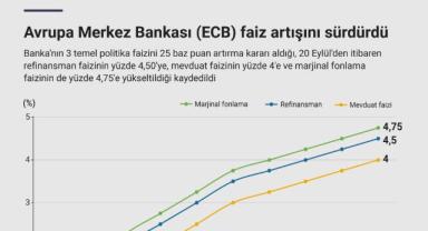 Avrupa Merkez Bankası faiz artışını sürdürdü