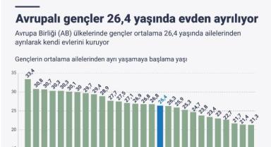 Avrupalı gençler 26,4 yaşında evden ayrılıyor