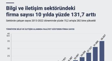 Bilgi ve iletişim sektöründeki firma sayısı 10 yılda yüzde 131,7 arttı