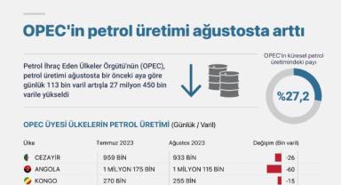 OPEC'in petrol üretimi ağustosta arttı