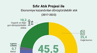 Sıfır Atık Projesi ile 6 yılda ekonomiye 96 milyar liralık katkı