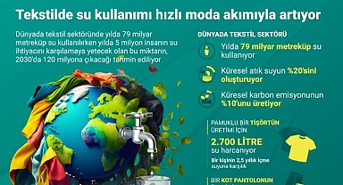 Tekstilde su kullanımı hızlı moda akımıyla artıyor