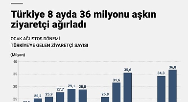 Türkiye 8 ayda 36 milyonu aşkın ziyaretçi ağırladı