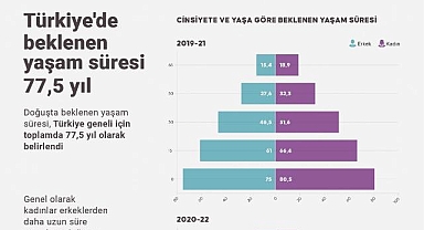 Türkiye'de beklenen yaşam süresi 77,5 yıl
