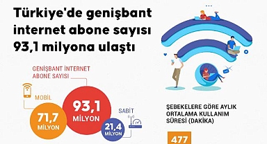 Türkiye'de genişbant internet abone sayısı 93,1 milyona ulaştı