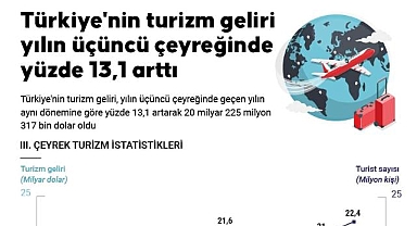 Türkiye'nin turizm geliri yılın üçüncü çeyreğinde yüzde 13,1 arttı
