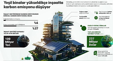 Yeşil binalar yükseldikçe inşaatta karbon emisyonu düşüyor