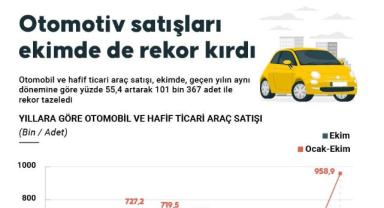 Otomotiv satışları ekimde de rekor kırdı