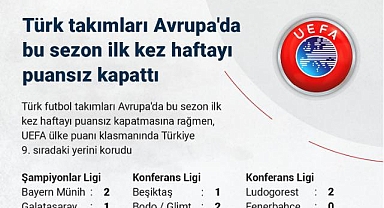 Türk futbol takımları, Avrupa'da bu sezon ilk kez haftayı puansız kapattı