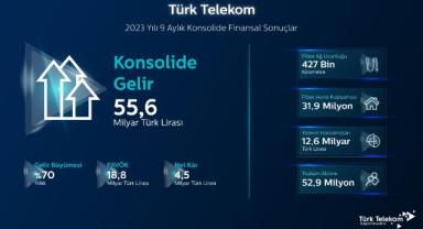 Türk Telekom’un üçüncü çeyrek geliri  yıllık bazda yüzde 78 büyüyerek 22,4 milyar TL’ye ulaştı 