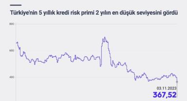 Türkiye'nin 5 yıllık kredi risk primi 2 yılın en düşük seviyesini gördü