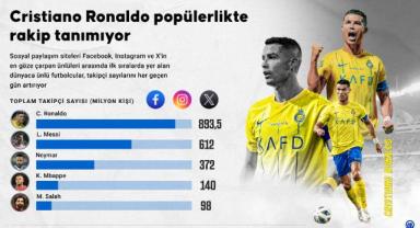 Cristiano Ronaldo, popülerlikte rakip tanımıyor