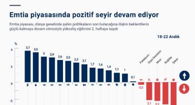 Emtia piyasasında pozitif seyir devam ediyor