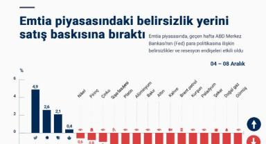 Emtia piyasasındaki belirsizlik yerini satış baskısına bıraktı