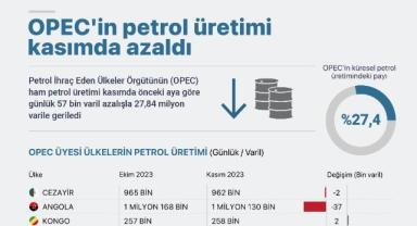 OPEC'in petrol üretimi kasımda günlük 57 bin varil azaldı