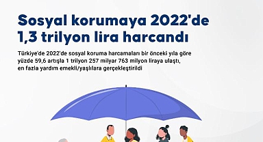 Sosyal korumaya 2022'de 1,3 trilyon lira harcandı