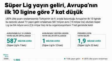 Süper Lig yayın geliri, Avrupa'nın ilk 10 ligi ortalamasından 7 kat düşük