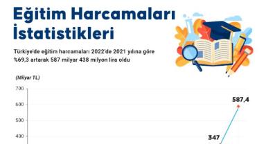 Türkiye'de 2022'de eğitim harcamaları 587 milyar lirayı geçti