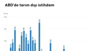 ABD'de tarım dışı istihdam