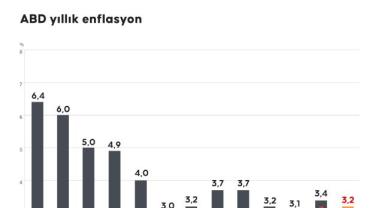 ABD yıllık enflasyon
