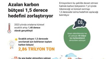 Azalan karbon bütçesi 1,5 derece hedefini zorlaştırıyor