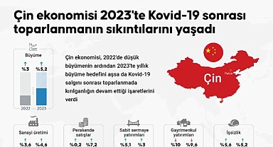  Çin ekonomisi 2023'te Kovid-19 sonrası toparlanmanın sıkıntılarını yaşadı