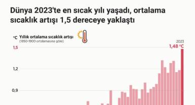 Dünya 2023'te en sıcak yılı yaşadı, ortalama sıcaklık artışı 1,5 dereceye yaklaştı