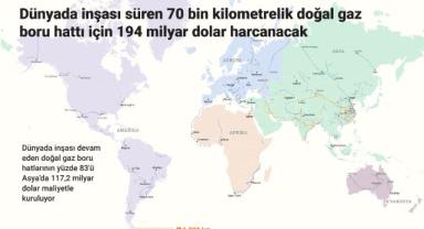 Dünya genelinde inşası süren 70 bin kilometrelik boru hattı için 194 milyar dolar harcanacak