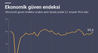 Ekonomik güven endeksi ocakta aylık bazda yüzde 3,1 artarak 99,4 oldu