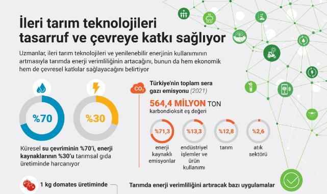 İleri tarım teknolojileri tasarruf ve çevreye katkı sağlıyor