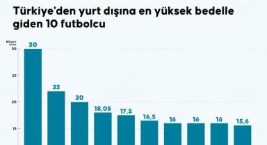 Kadroda düşünülmedi, formayı kaptı, rekor bedelle gitti