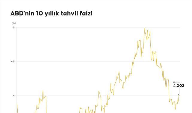 ABD'nin 10 yıllık tahvil faizi
