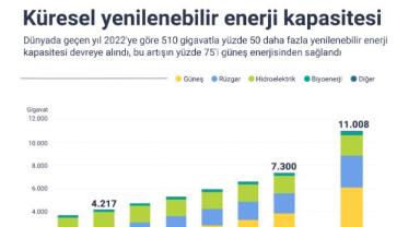 Küresel yenilenebilir enerji kapasitesi