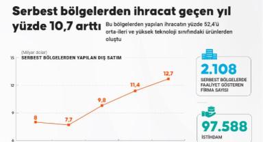 Serbest bölgelerden ihracat geçen yıl yüzde 10,7 arttı