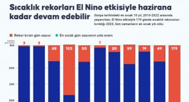 Sıcaklık rekorları El Nino etkisiyle hazirana kadar devam edebilir