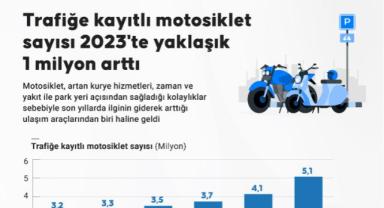 Trafiğe kayıtlı motosiklet sayısı 2023'te yaklaşık 1 milyon arttı