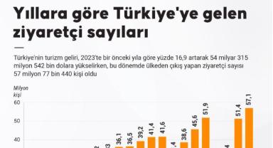 Turizm istatistikleri (1)