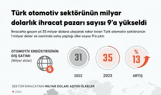 Türk otomotiv sektörü 2023'te 9 ülkeye milyar doların üzerinde ihracat yaptı