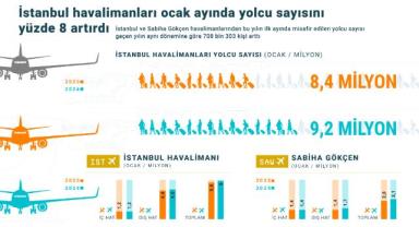 İstanbul havalimanları ocak ayında yolcu sayısını yüzde 8 artırdı