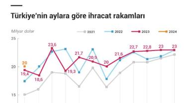 Türkiye'nin aylara göre ihracat rakamları