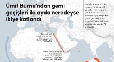 Ümit Burnu'ndan gemi geçişleri 2 ayda büyük oranda arttı