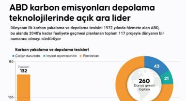ABD, karbon emisyonları depolama teknolojilerinde açık ara lider