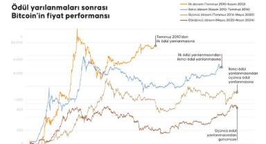 Bitcoin ödül yarılanması için geri sayım sürerken uzmanlar 