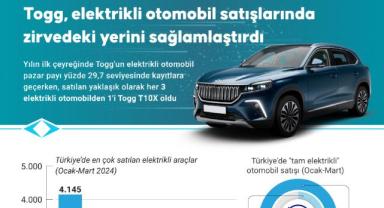 Togg, elektrikli otomobil satışlarında zirvedeki yerini sağlamlaştırdı