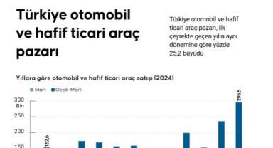 Türkiye otomobil pazarında 