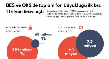 BES ve OKS'de toplam fon büyüklüğü ilk kez 1 trilyon lirayı aştı