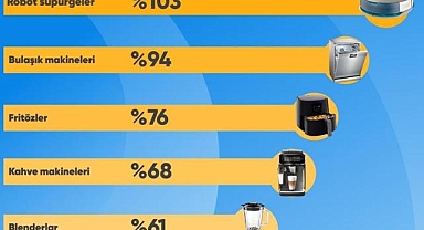 Cimri, Anneler Günü için fiyatı en çok karşılaştırılan ürünleri açıkladı